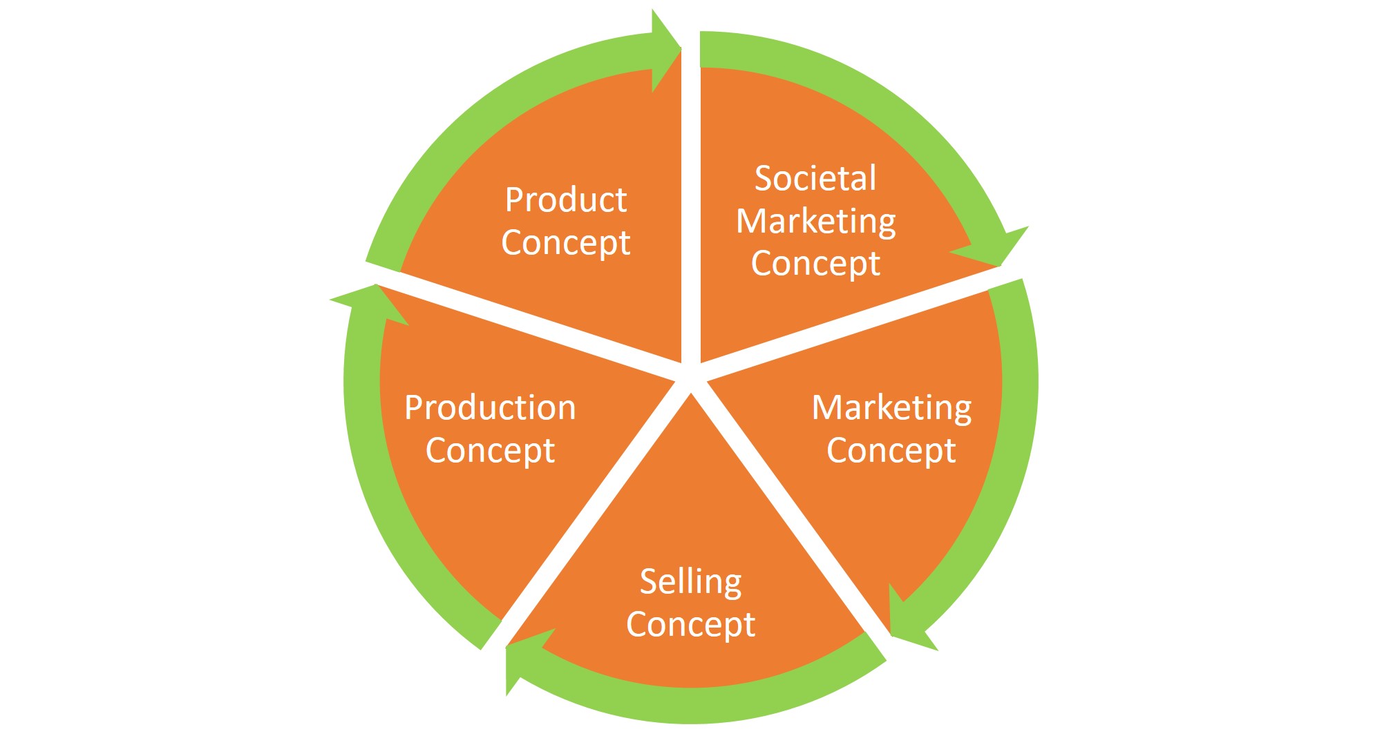 What Is The Major Focus Of The Marketing Concept 